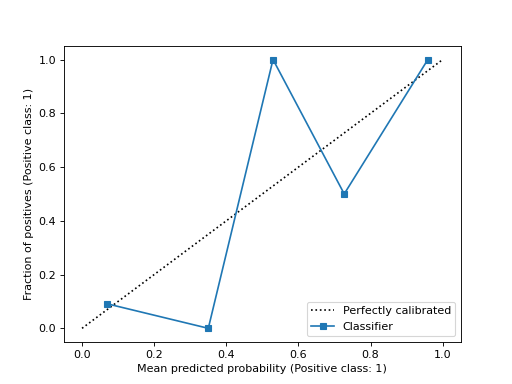 ../../_images/sklearn-calibration-CalibrationDisplay-2.png