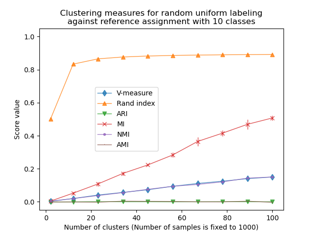 Clustering measures for random uniform labeling against reference assignment with 10 classes