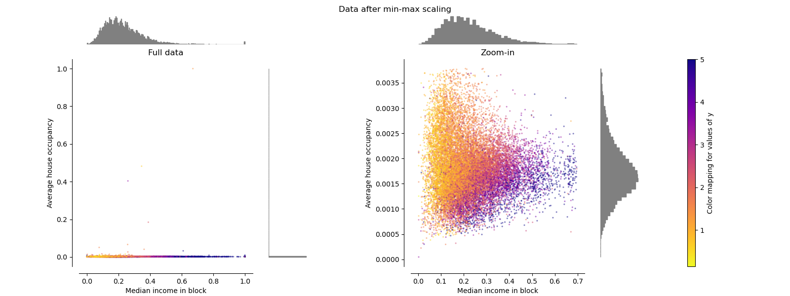 Data after min-max scaling, Full data, Zoom-in