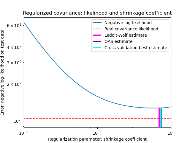 ../_images/sphx_glr_plot_covariance_estimation_001.png