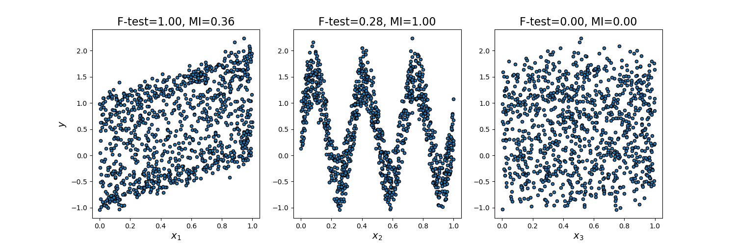 F-test=1.00, MI=0.36, F-test=0.28, MI=1.00, F-test=0.00, MI=0.00