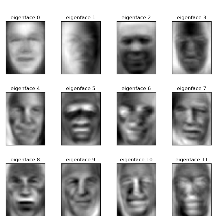 eigenface 0, eigenface 1, eigenface 2, eigenface 3, eigenface 4, eigenface 5, eigenface 6, eigenface 7, eigenface 8, eigenface 9, eigenface 10, eigenface 11