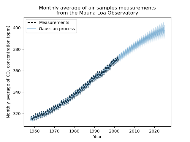 Monthly average of air samples measurements from the Mauna Loa Observatory