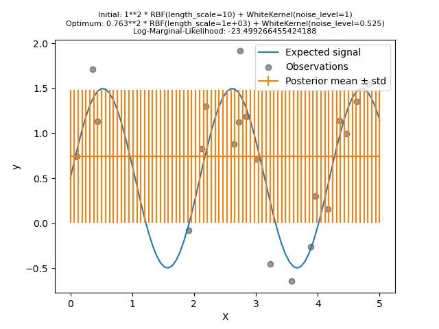 Initial: 1**2 * RBF(length_scale=10) + WhiteKernel(noise_level=1) Optimum: 0.763**2 * RBF(length_scale=1e+03) + WhiteKernel(noise_level=0.525) Log-Marginal-Likelihood: -23.499266455424188