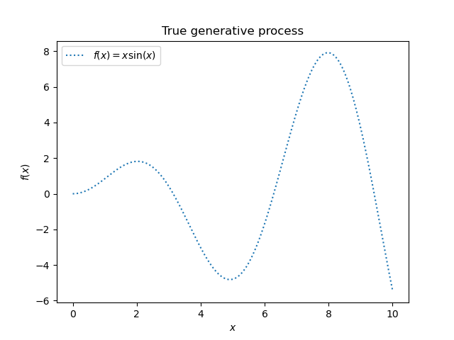 True generative process