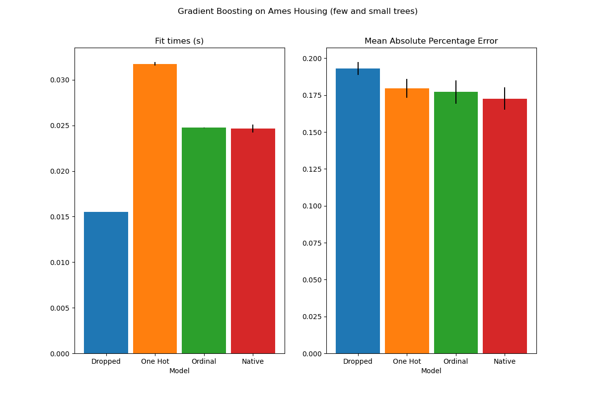 Gradient Boosting on Ames Housing (few and small trees), Fit times (s), Mean Absolute Percentage Error