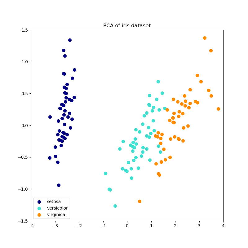 ../_images/sphx_glr_plot_incremental_pca_002.png