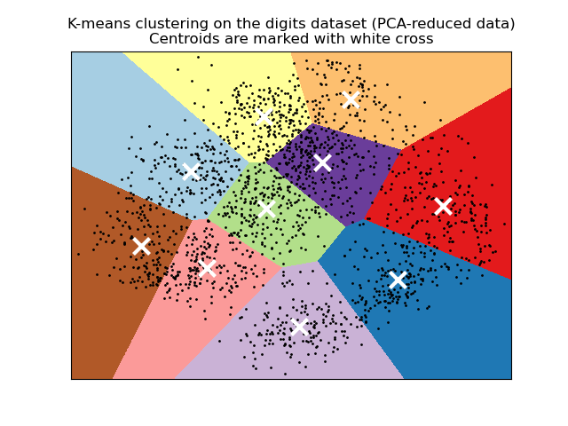 K-means clustering on the digits dataset (PCA-reduced data) Centroids are marked with white cross