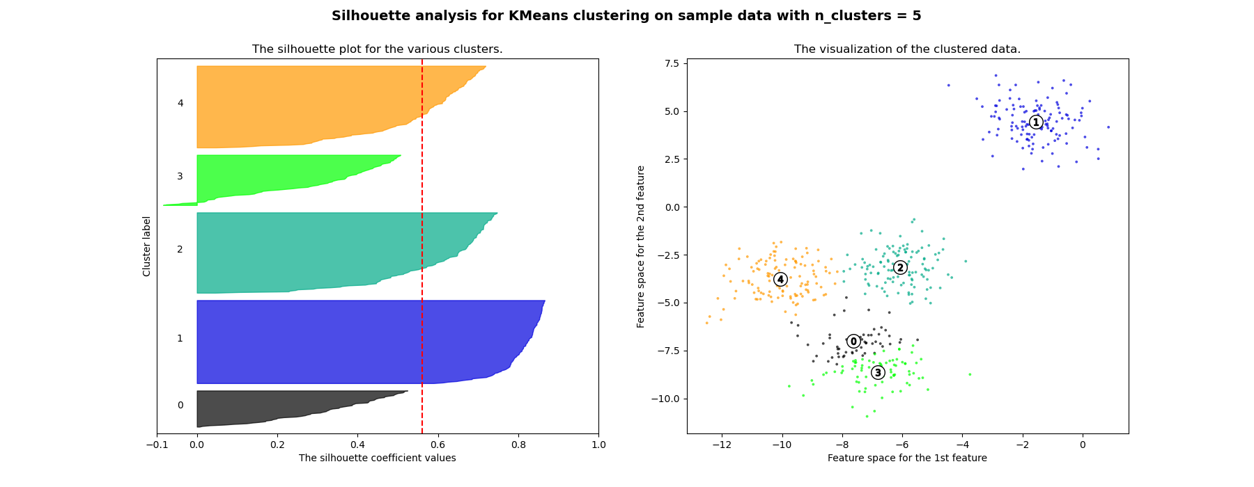 Silhouette analysis for KMeans clustering on sample data with n_clusters = 5, The silhouette plot for the various clusters., The visualization of the clustered data.