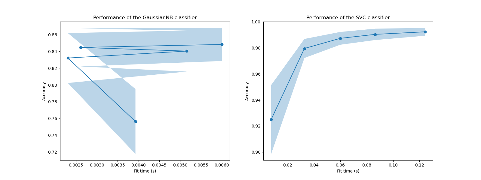 Performance of the GaussianNB classifier, Performance of the SVC classifier