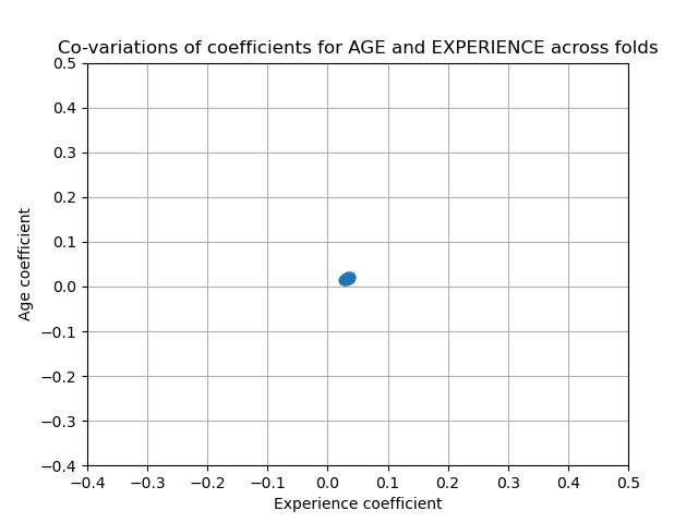 Co-variations of coefficients for AGE and EXPERIENCE across folds