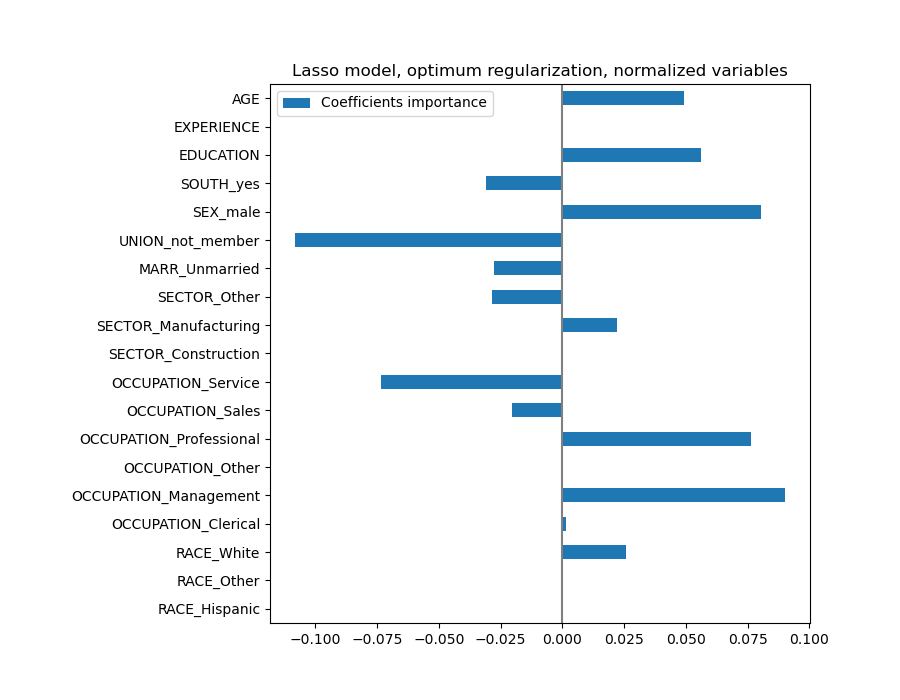 Lasso model, optimum regularization, normalized variables