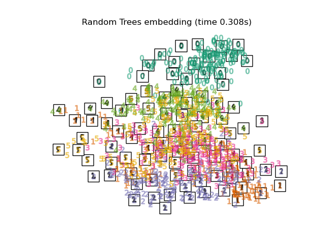 Random Trees embedding (time 0.308s)