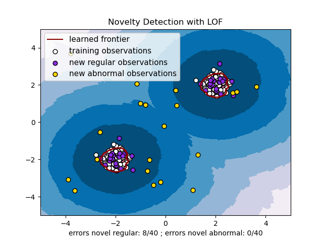 Novelty Detection with LOF