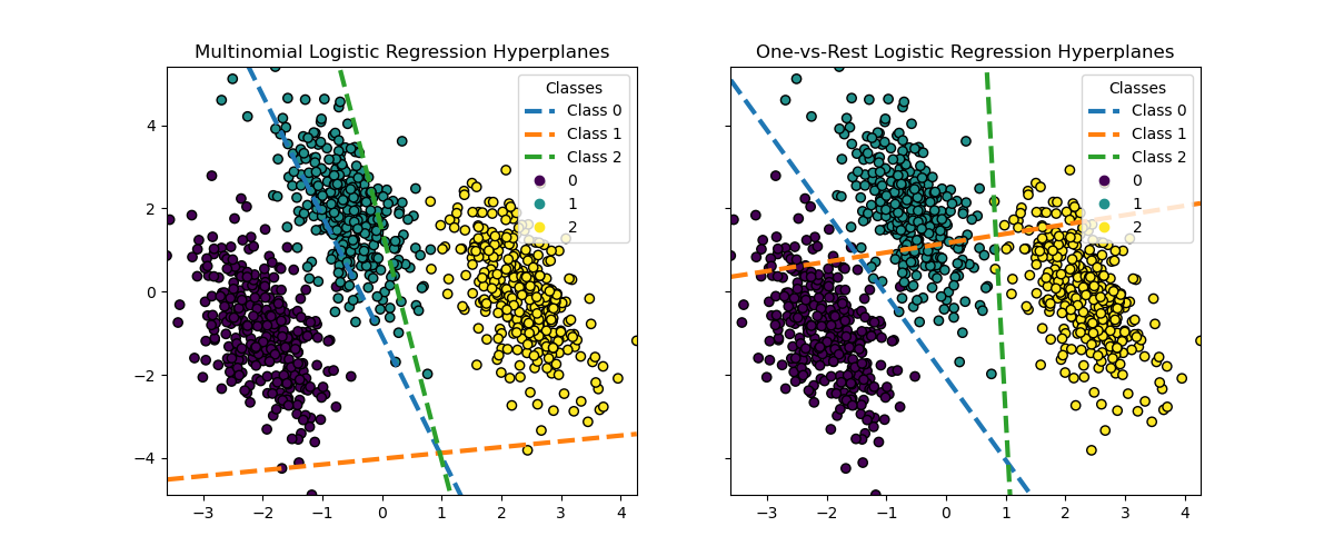 Multinomial Logistic Regression Hyperplanes, One-vs-Rest Logistic Regression Hyperplanes