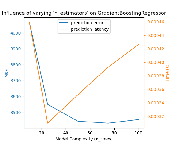 Influence of varying 'n_estimators' on GradientBoostingRegressor