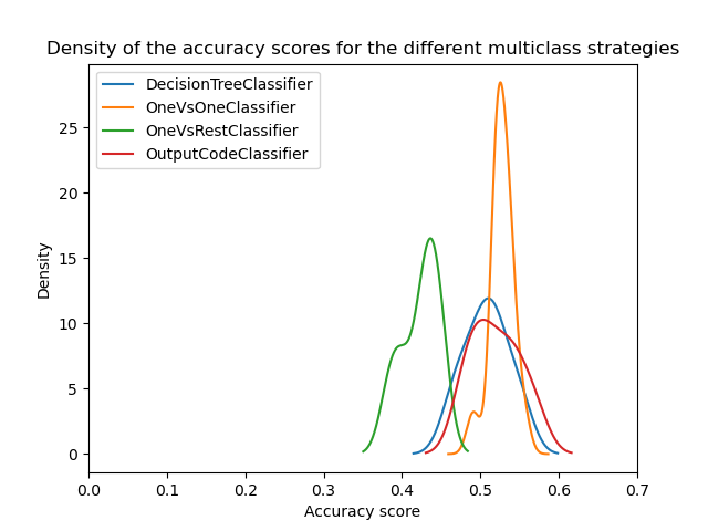 Density of the accuracy scores for the different multiclass strategies