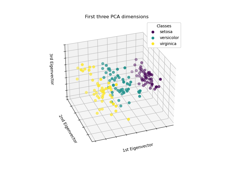 First three PCA dimensions