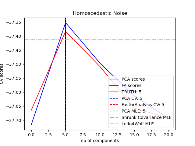 ../_images/sphx_glr_plot_pca_vs_fa_model_selection_001.png