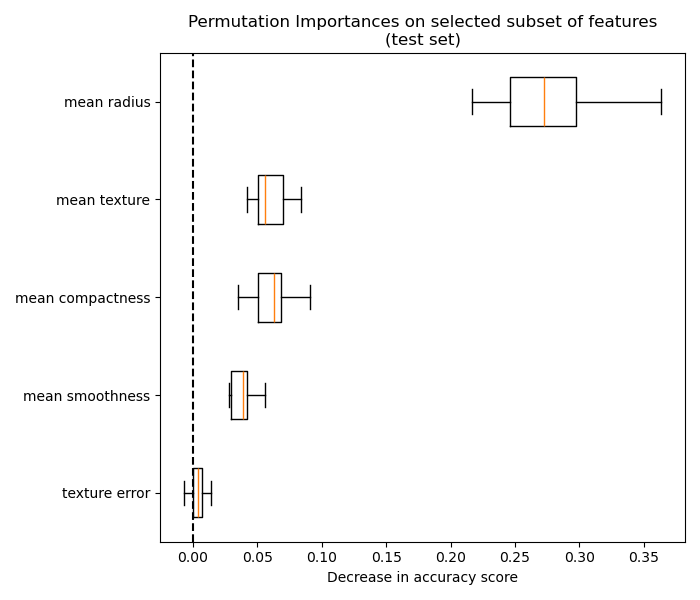 ../_images/sphx_glr_plot_permutation_importance_multicollinear_004.png