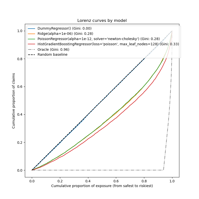 Lorenz curves by model