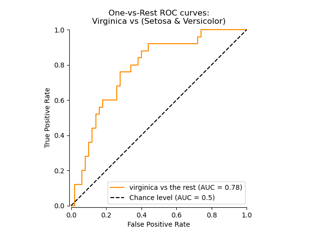 One-vs-Rest ROC curves: Virginica vs (Setosa & Versicolor)