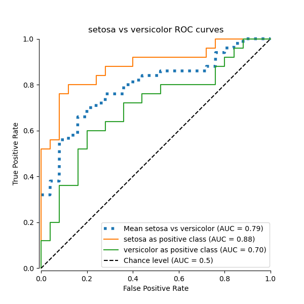 setosa vs versicolor ROC curves