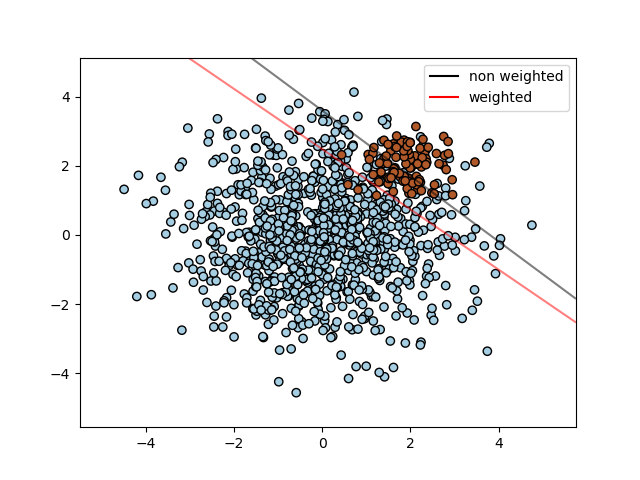 ../_images/sphx_glr_plot_separating_hyperplane_unbalanced_001.png