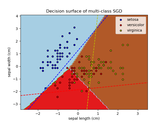 Decision surface of multi-class SGD