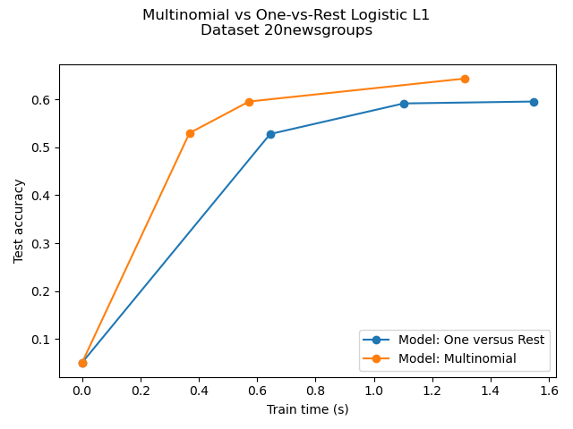 Multinomial vs One-vs-Rest Logistic L1 Dataset 20newsgroups