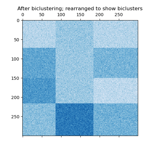 After biclustering; rearranged to show biclusters