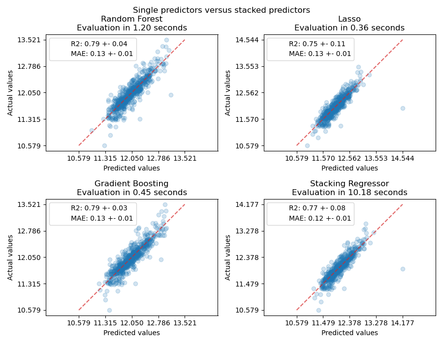 Single predictors versus stacked predictors, Random Forest Evaluation in 1.20 seconds, Lasso Evaluation in 0.36 seconds, Gradient Boosting Evaluation in 0.45 seconds, Stacking Regressor Evaluation in 10.18 seconds