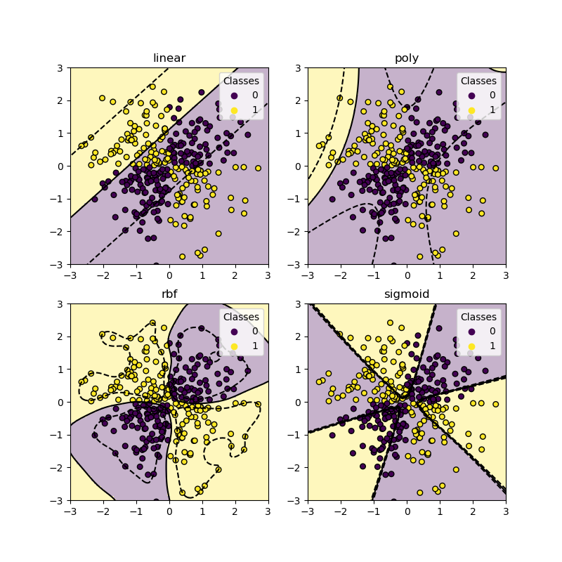 linear, poly, rbf, sigmoid