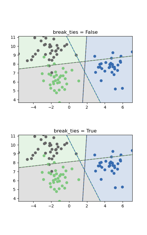 break_ties = False, break_ties = True