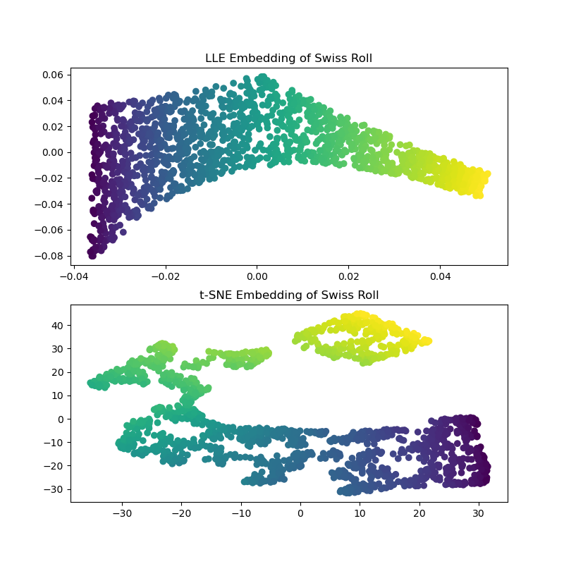 LLE Embedding of Swiss Roll, t-SNE Embedding of Swiss Roll