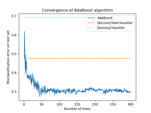 ../_images/sphx_glr_plot_adaboost_multiclass_001.png