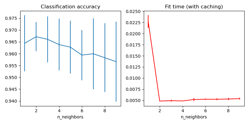 Classification accuracy, Fit time (with caching)