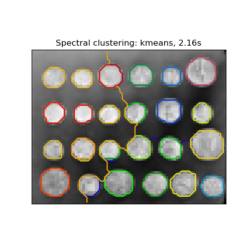 Spectral clustering: kmeans, 2.16s