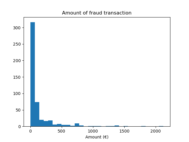 Amount of fraud transaction