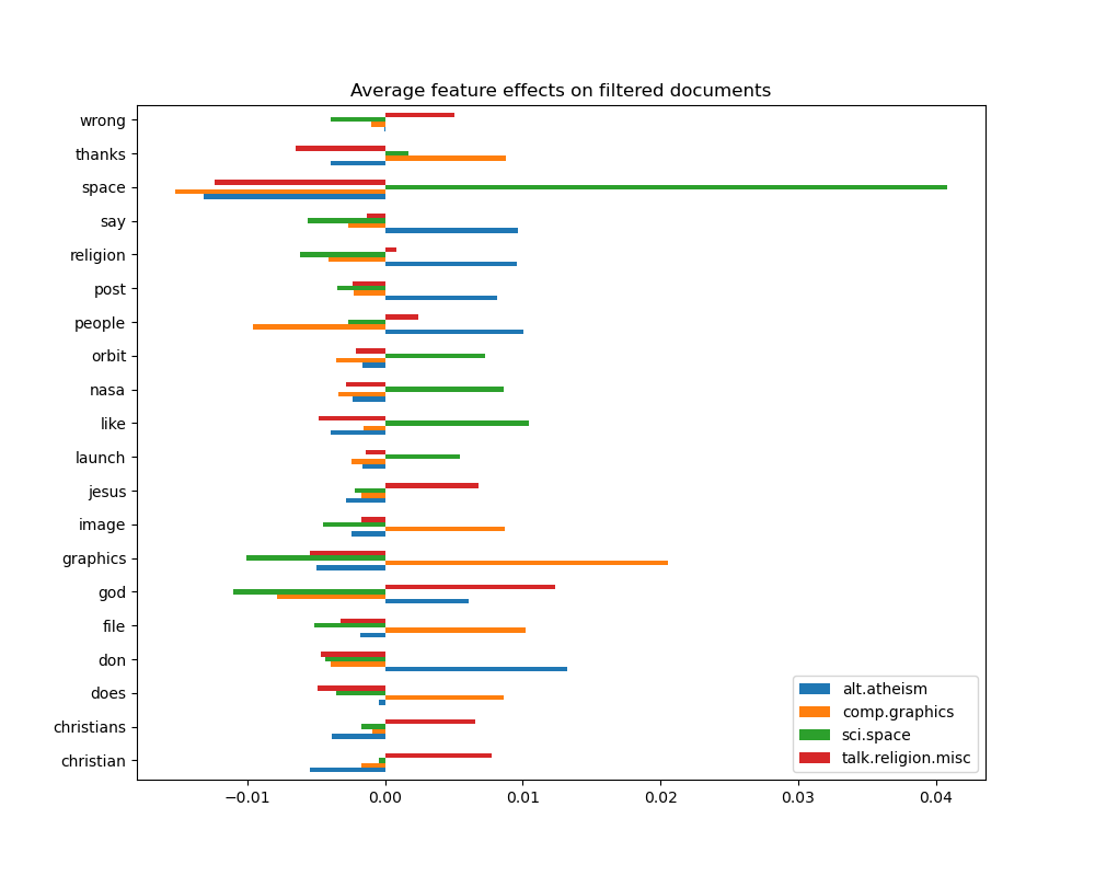 Average feature effects on filtered documents