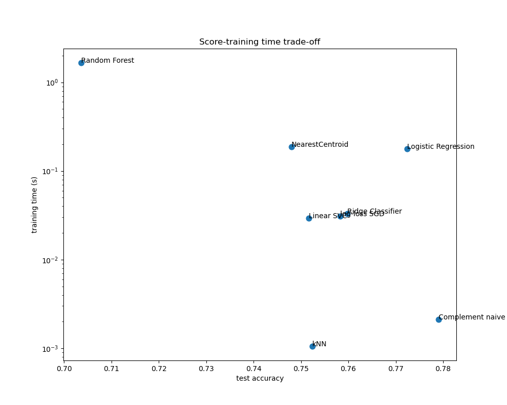 Score-training time trade-off