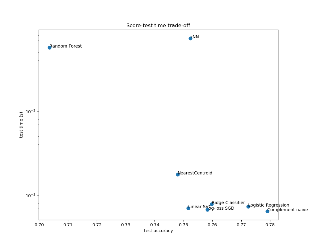 Score-test time trade-off