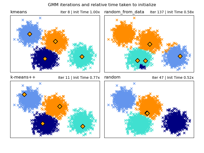 GMM iterations and relative time taken to initialize, kmeans, Iter 8 | Init Time 1.00x, random_from_data, Iter 137 | Init Time 0.58x, k-means++, Iter 11 | Init Time 0.77x, random, Iter 47 | Init Time 0.52x