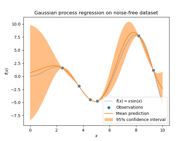 Gaussian process regression on noise-free dataset