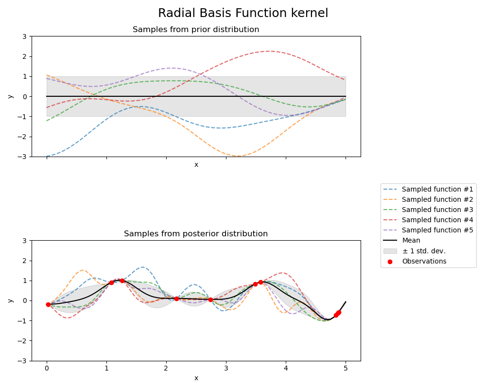 Radial Basis Function kernel, Samples from prior distribution, Samples from posterior distribution