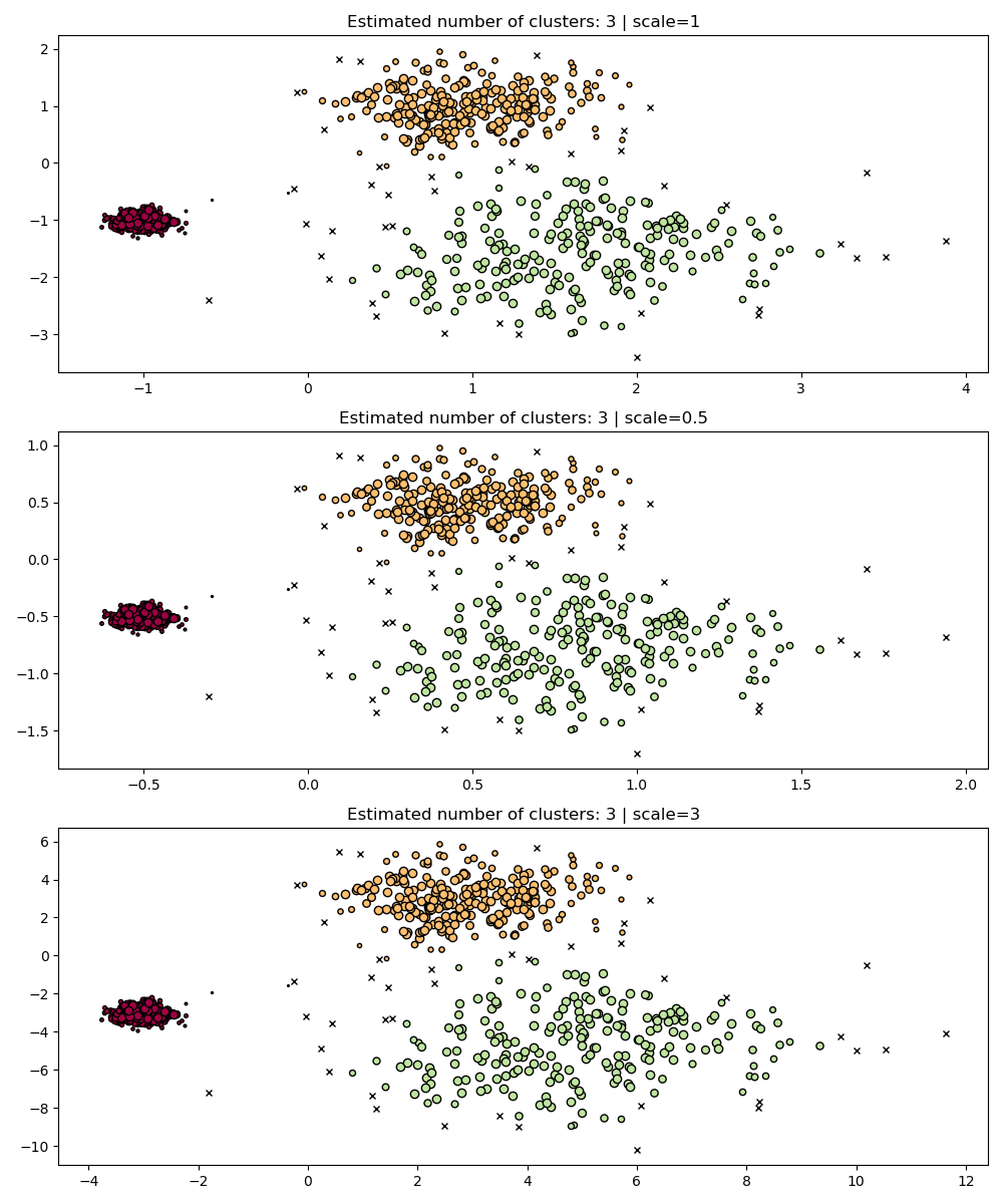 Estimated number of clusters: 3 | scale=1, Estimated number of clusters: 3 | scale=0.5, Estimated number of clusters: 3 | scale=3