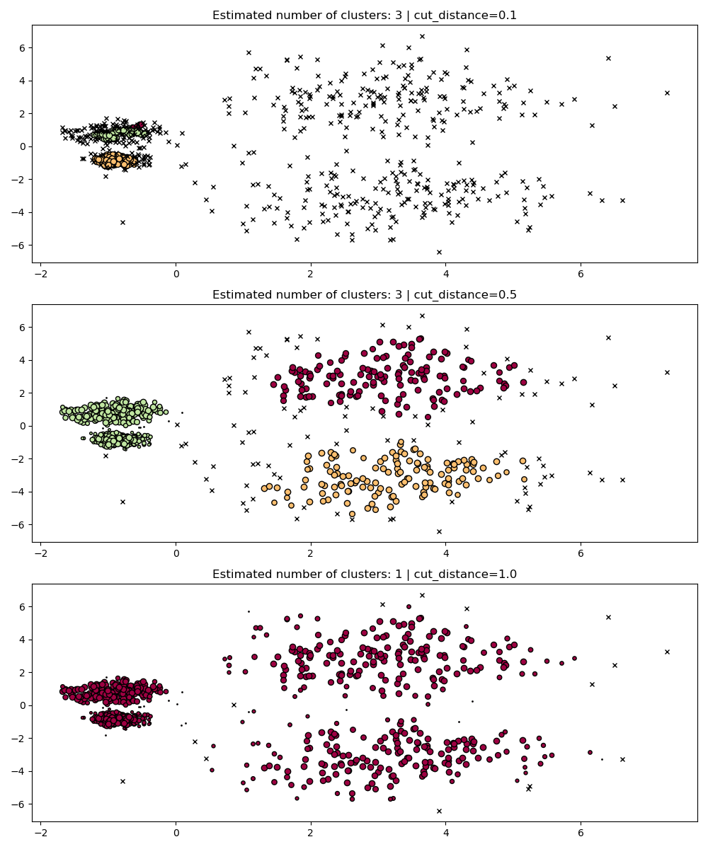 Estimated number of clusters: 3 | cut_distance=0.1, Estimated number of clusters: 3 | cut_distance=0.5, Estimated number of clusters: 1 | cut_distance=1.0