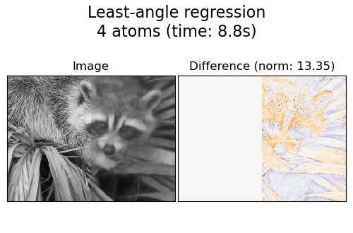 Least-angle regression 4 atoms (time: 8.8s), Image, Difference (norm: 13.35)