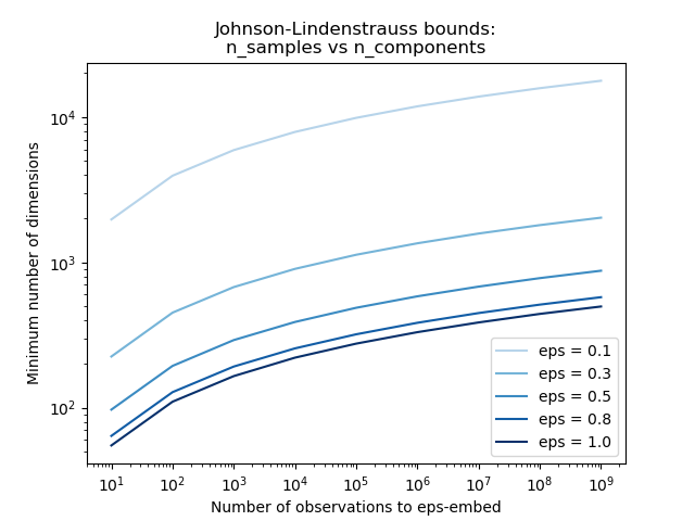 ../_images/sphx_glr_plot_johnson_lindenstrauss_bound_001.png