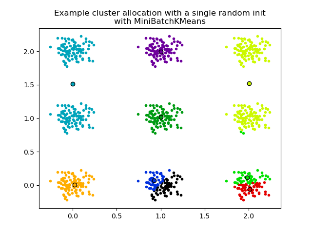 Example cluster allocation with a single random init with MiniBatchKMeans